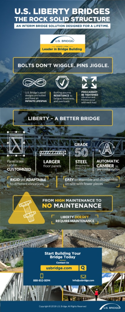 USB Liberty Bridge Infographic.v3.0 412x1030 1